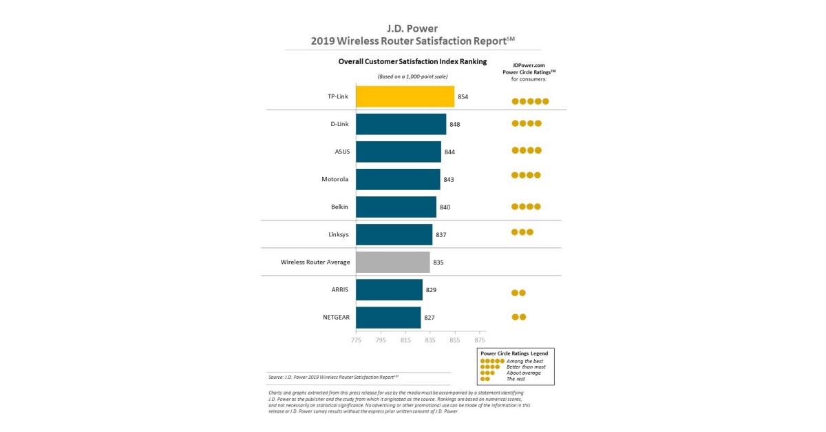 Wireless Router Speeds Chart
