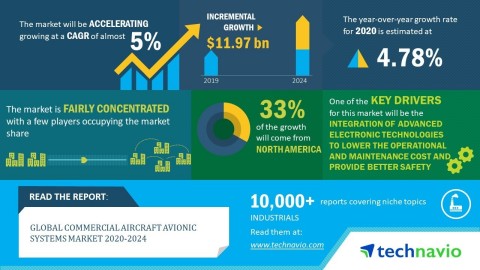 Technavio has announced its latest market research report titled global commercial aircraft avionic systems market 2020-2024. (Graphic: Business Wire)