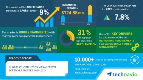 Technavio has announced its latest market research report titled global construction management software market 2020-2024. (Graphic: Business Wire)