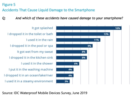 Sample findings from Waterproofing Electronics Criticality Study (Graphic: Business Wire)