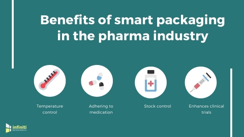 Smart packaging in the pharma industry. (Graphic: Business Wire)