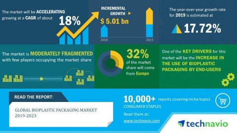 Technavio has announced its latest market research report titled global bioplastic packaging market 2019-2023. (Graphic: Business Wire)