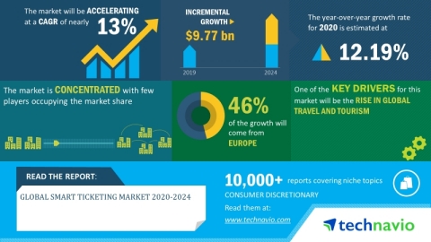 Technavio has announced its latest market research report titled global smart ticketing market 2020-2024. (Graphic: Business Wire)