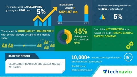 Technavio has announced its latest market research report titled global high temperature cables market 2019-2023. (Graphic: Business Wire)
