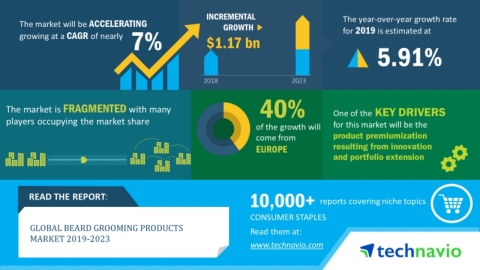 Technavio has announced its latest market research report titled global beard grooming products market 2019-2023. (Graphic: Business Wire)