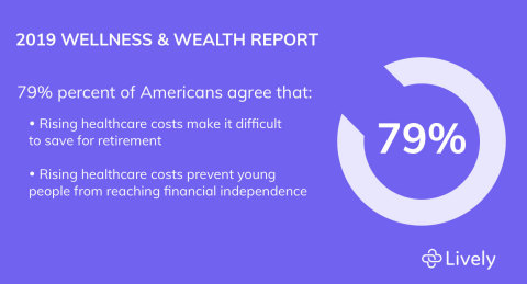 New survey from Lively, Inc. reveals Americans under 35 unable to save for retirement, pay down debt, or buy a house (Graphic: Business Wire)