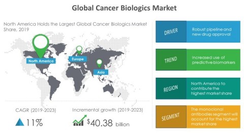 Technavio has announced its latest market research report titled global cancer biologics market 2019-2023. (Graphic: Business Wire)