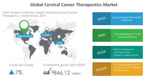 Technavio has announced its latest market research report titled global cervical cancer therapeutics market 2019-2023. (Graphic: Business Wire)