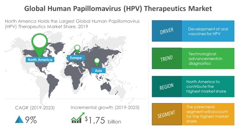 Human papillomavirus infection market. Human papillomavirus testing market.