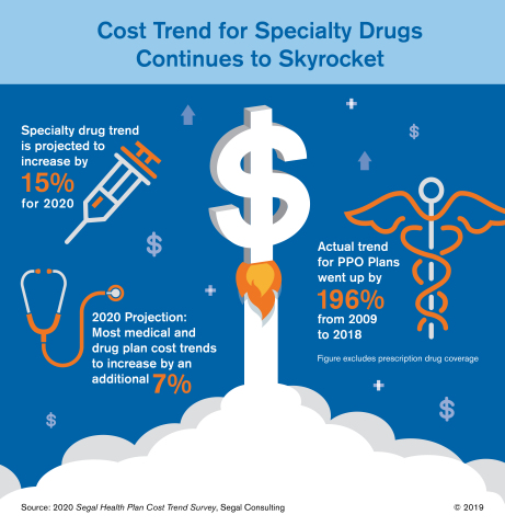 Specialty Drugs Skyrocketing Says Segal Annual Health Plan Cost Trend Survey (Graphic: Business Wire)
