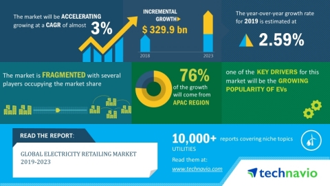 Technavio has announced its latest market research report titled global electricity retailing market 2019-2023.