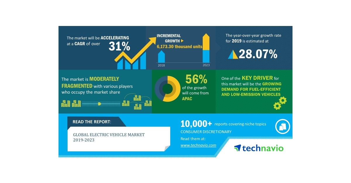 Global Electric Vehicle Market 2019-2023 | Technological Advances in ...