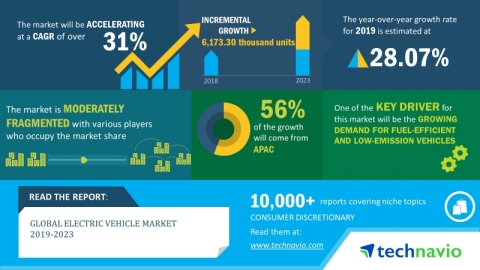 Technavio has announced its latest market research report titled global electric vehicle market 2019-2023. (Graphic: Business Wire)