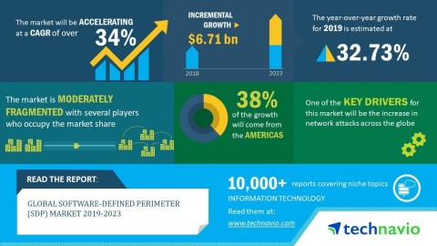 Technavio has announced its latest market research report titled global software-defined perimeter (SDP) market 2019-2023. (Graphic: Business Wire)