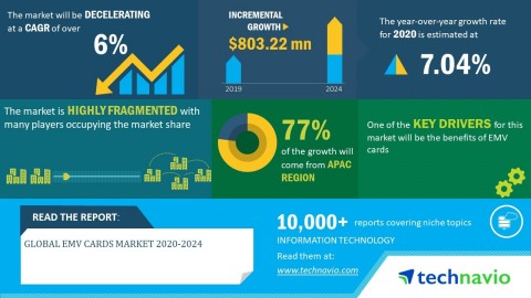 Technavio has announced its latest market research report titled global EMV cards market 2020-2024 (Graphic: Business Wire)