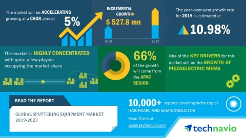 Technavio has announced its latest market research report titled global sputtering equipment market 2019-2023 (Graphic: Business Wire)