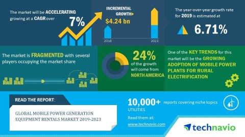 Technavio has announced its latest market research report titled global mobile power generation equipment rentals market 2019-2023. (Graphic: Business Wire)