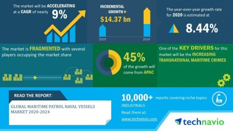 Technavio has announced its latest market research report titled global maritime patrol naval vessels market 2020-2024. (Graphic: Business Wire)
