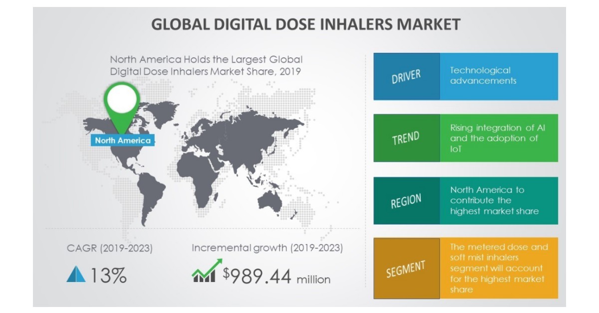 Digital Dose Inhalers Market - Rising Integration of AI and the ...
