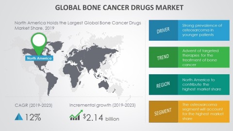 Technavio has announced its latest market research report titled global bone cancer drugs market 2019-2023. (Graphic: Business Wire)