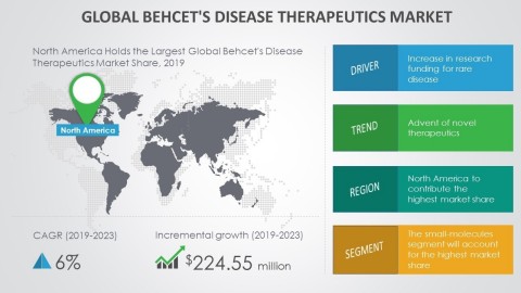 Technavio has announced its latest market research report titled global Behcet's disease therapeutics market 2019-2023. (Graphic: Business Wire)