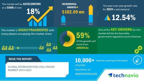 Technavio has announced its latest market research report titled global hydrogen fuel cell stacks market 2019-2023. (Graphic: Business Wire)