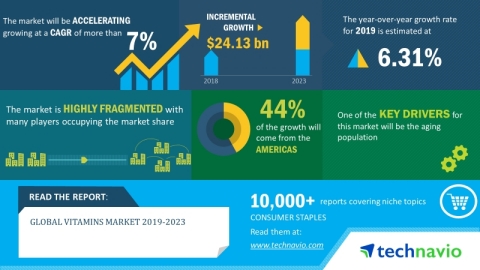Technavio has announced its latest market research report titled global vitamins market 2019-2023. (Graphic: Business Wire)