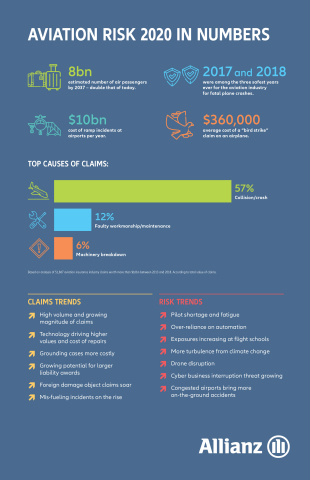 Global aviation risks by the numbers (Photo: Business Wire)