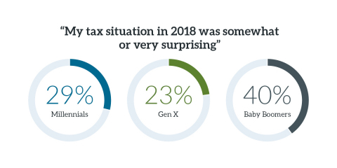 Baby Boomers were most likely to be somewhat or very surprised at their tax situation in 2018. (Graphic: Business Wire)