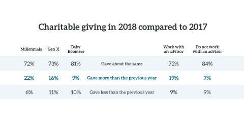 Millennials were more likely to give more to charity in 2018 than the previous year. (Graphic: Business Wire)