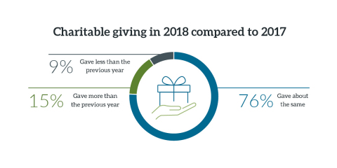 76% of those surveyed say they gave about the same to charity in 2018 compared to 2017. (Graphic: Business Wire)