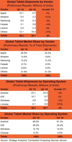 Q3 2019 Preliminary Vendor and OS MS Chart (Graphic: Business Wire)