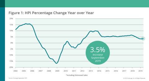 CoreLogic National Home Price Change; Sept. 2019 (Graphic: Business Wire)
