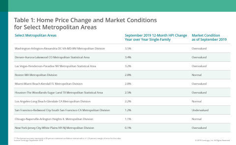 CoreLogic Home Price Change & MCI by Select Metro Area; Sept. 2019 (Graphic: Business Wire)