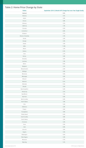 CoreLogic Home Price Change by State; Sept. 2019 (Graphiic: Business Wire)