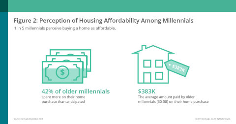 CoreLogic & RTi Research; Perception of Housing Affordability Among Millennials (Graphic: 
Business Wire)