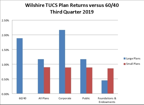 (Graphic: Wilshire Associates Incorporated)