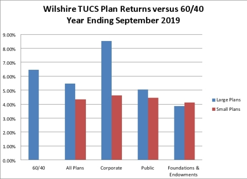 (Graphic: Wilshire Associates Incorporated)