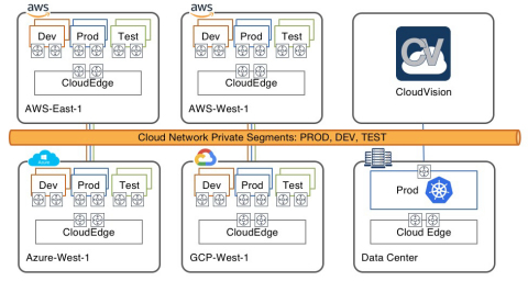 Arista CloudEOS extending a single global virtual private cloud across AWS, Azure, Google and on-premises Kubernetes environments. (Graphic: Business Wire)