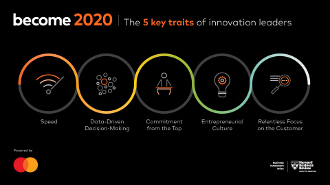 The Mastercard-sponsored report by Harvard Business Review Analytic Services identified 5 key traits of innovators. (Photo: Business Wire)