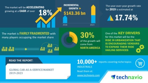 Global Car As A Service Market 19 23 Evolving Opportunities With Bmw Ag And Didi Chuxing Technavio