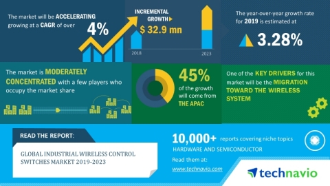 Technavio has announced its latest market research report titled global industrial wireless control switches market 2019-2023. (Graphic: Business Wire)