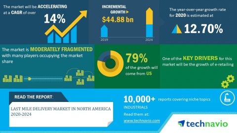 Technavio has announced its latest market research report titled last mile delivery market size in North America 2020-2024. (Graphic: Business Wire)