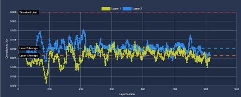 VELO3D’s Assure™ quality control dashboard enables engineers to track the quality and progress of Sapphire® machines in real-time. (Graphic: Business Wire)