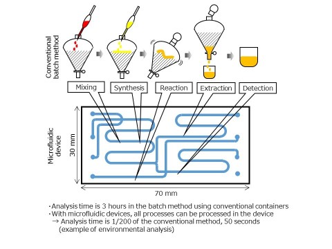 Microfluidic device technology (Graphic: Business Wire)