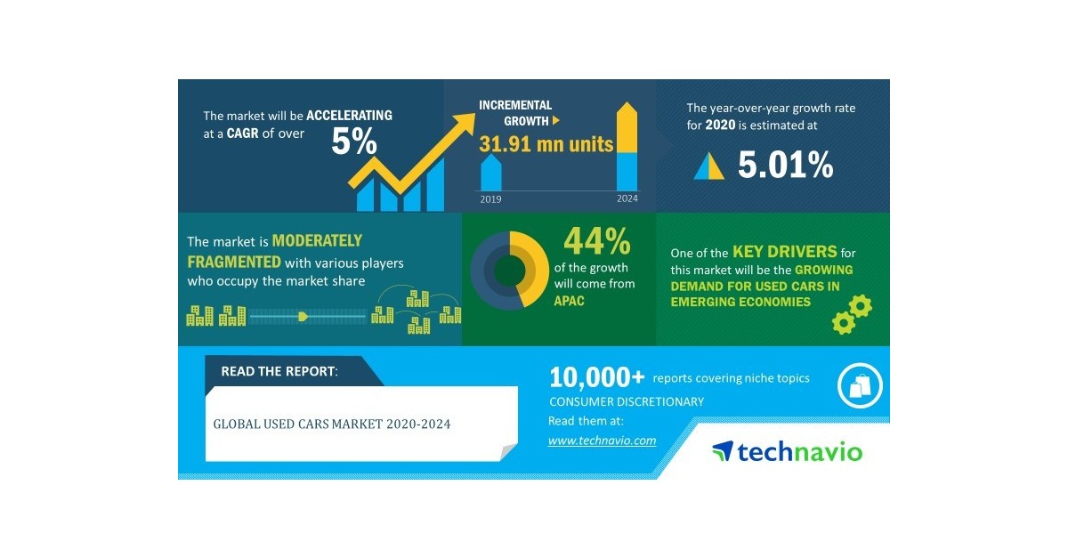 Global Used Cars Market 20202024 Improved Touchpoint Management to