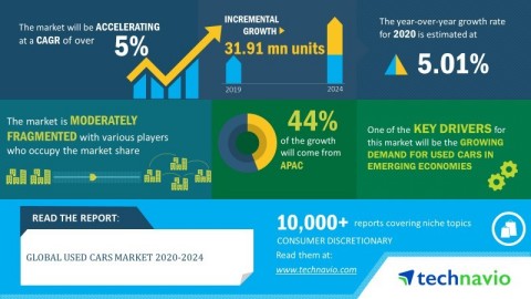 Technavio has announced its latest market research report titled global used cars market 2020-2024. (Graphic: Business Wire)