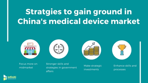 Strategies to gain ground in China's medical device market. (Graphic: Business Wire)