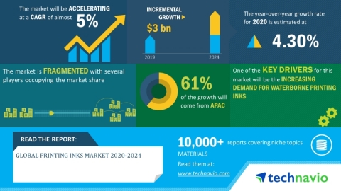 Technavio has announced its latest market research report titled global printing inks market 2020-2024. (Graphic: Business Wire)