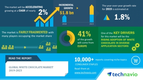 Technavio has announced its latest market research report titled global white chocolate market 2019-2023 (Graphic: Business Wire)